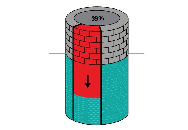 water deficiency 39% wells