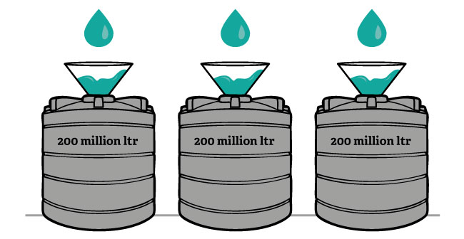 600 million litres water deficiency