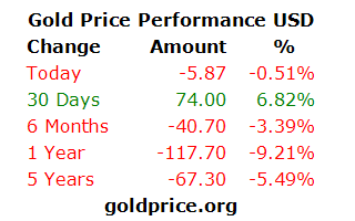 Gold graph 1