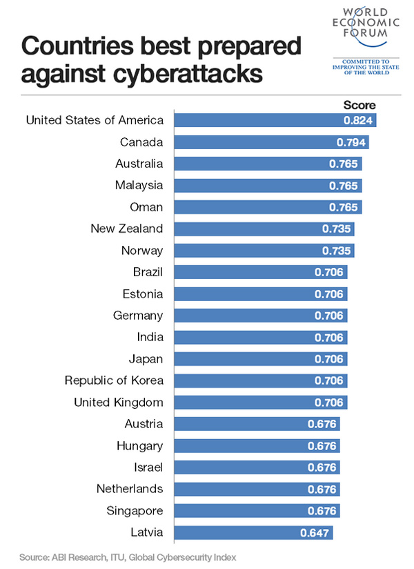 cyber security