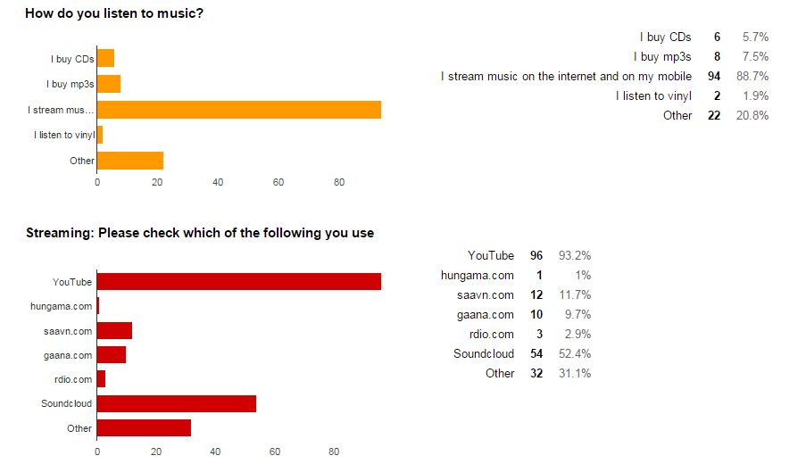 graph music streaming