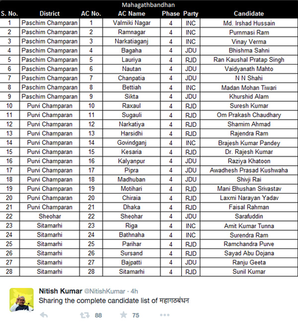 nitish candidate list 1