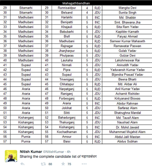 nitish candidate list 2