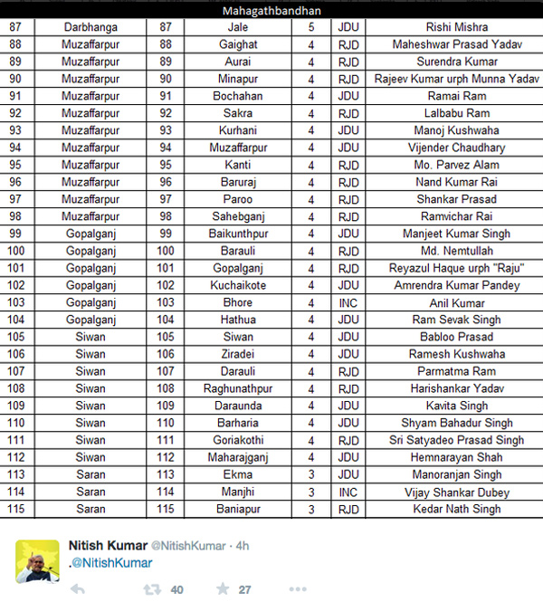 nitish candidate list 4