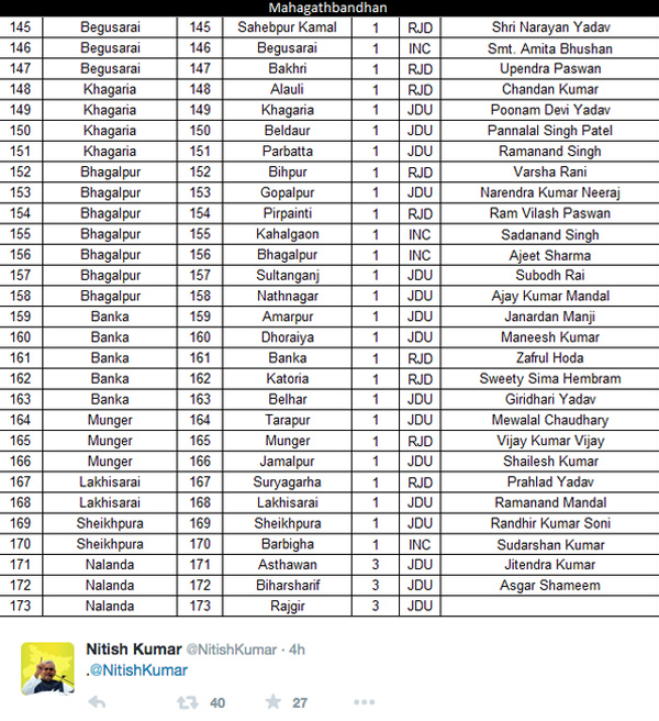 nitish candidate list 6