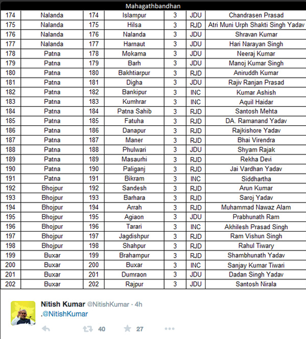 nitish candidate list 7