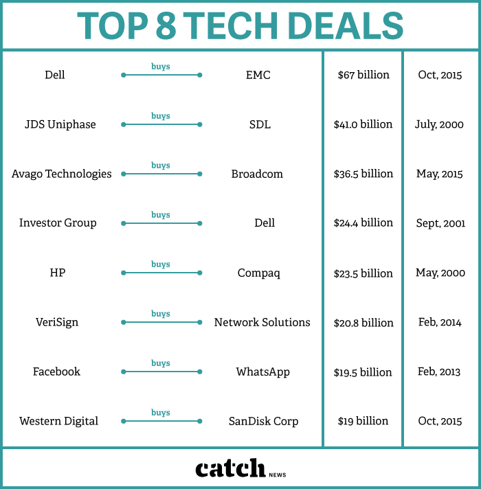 Top eight tech deals_Shoumik Biswas/CatchNews