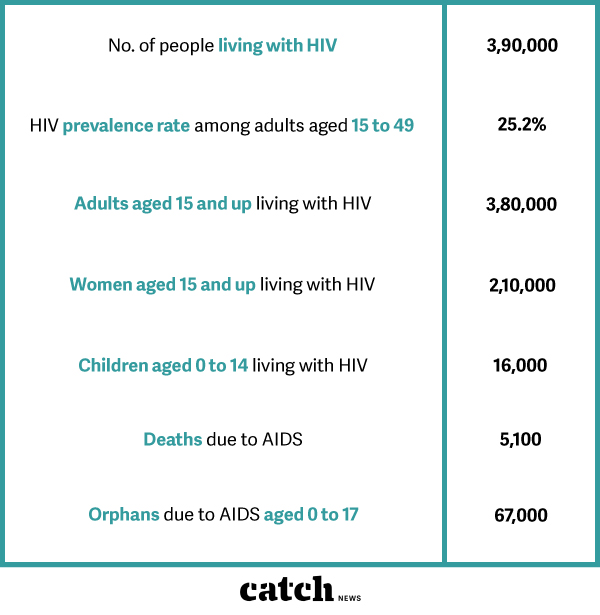 Bostwana HIV statistics