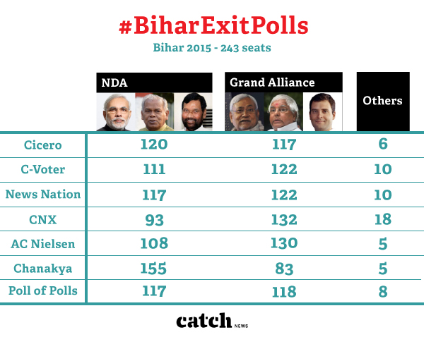 Bihar Opinion polls