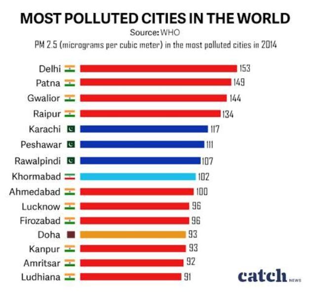 MOST POLLUTED CITIES SLIDE 8