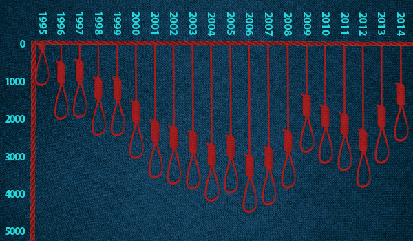 farmer suicide graph ICD