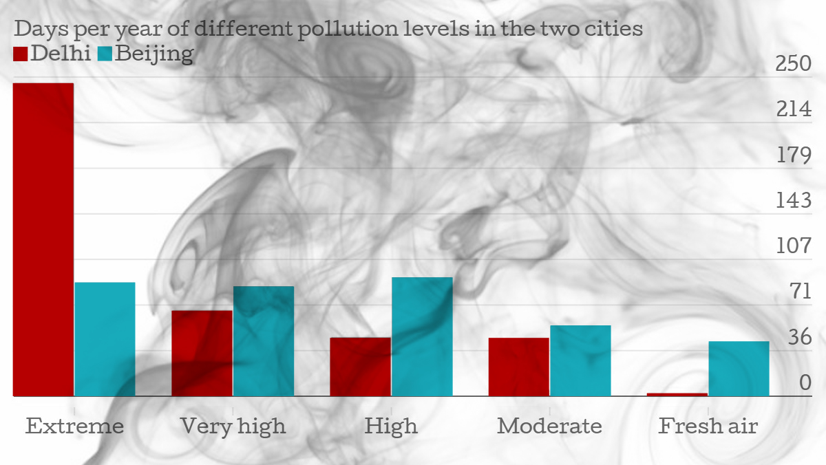 pollution graph
