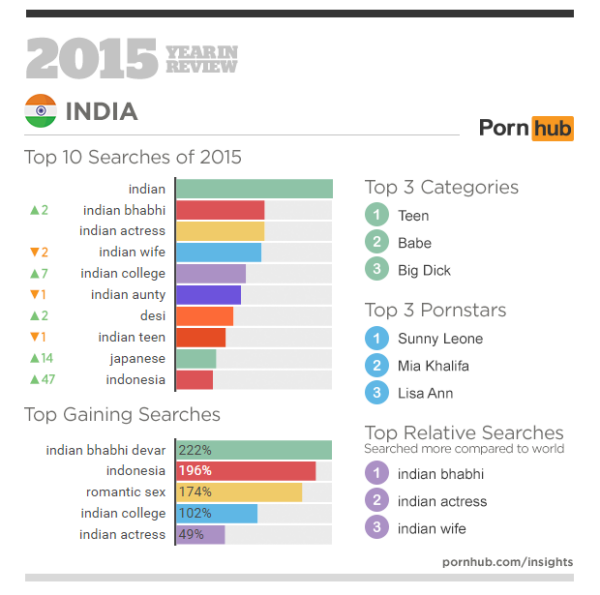 India pornhub top search