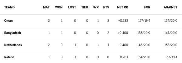 points-table-t20-world-cup .