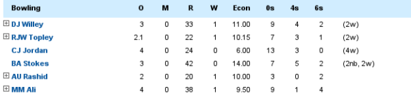 bowlers-stats-england