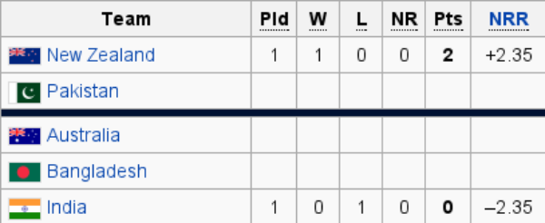 group-2-points-table