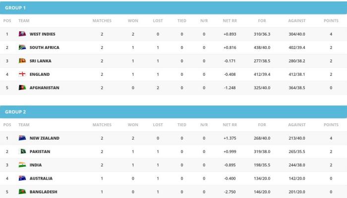 World T20 Points Table_Screengrab ICC T20