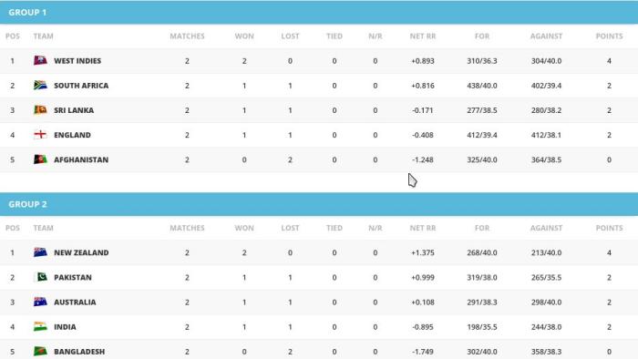 World T20 Groups_Screengrab