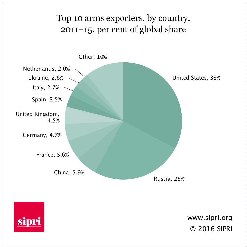 Top 10 Arms Exporter.