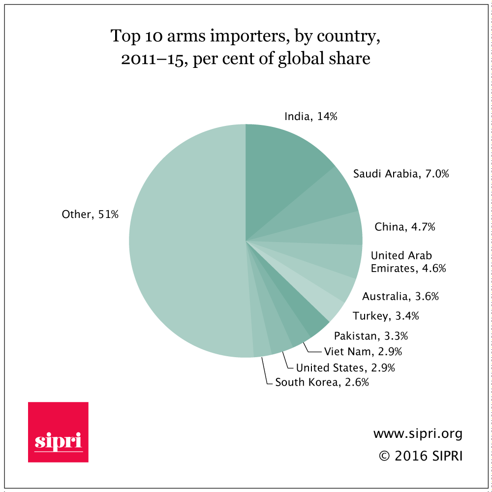 Top10 arms importer.