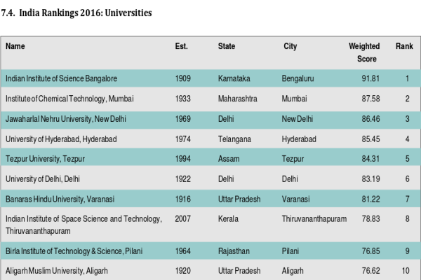 University ranking