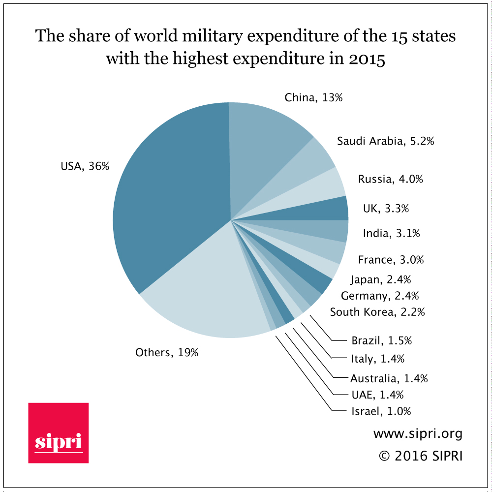 Military Expenditure.