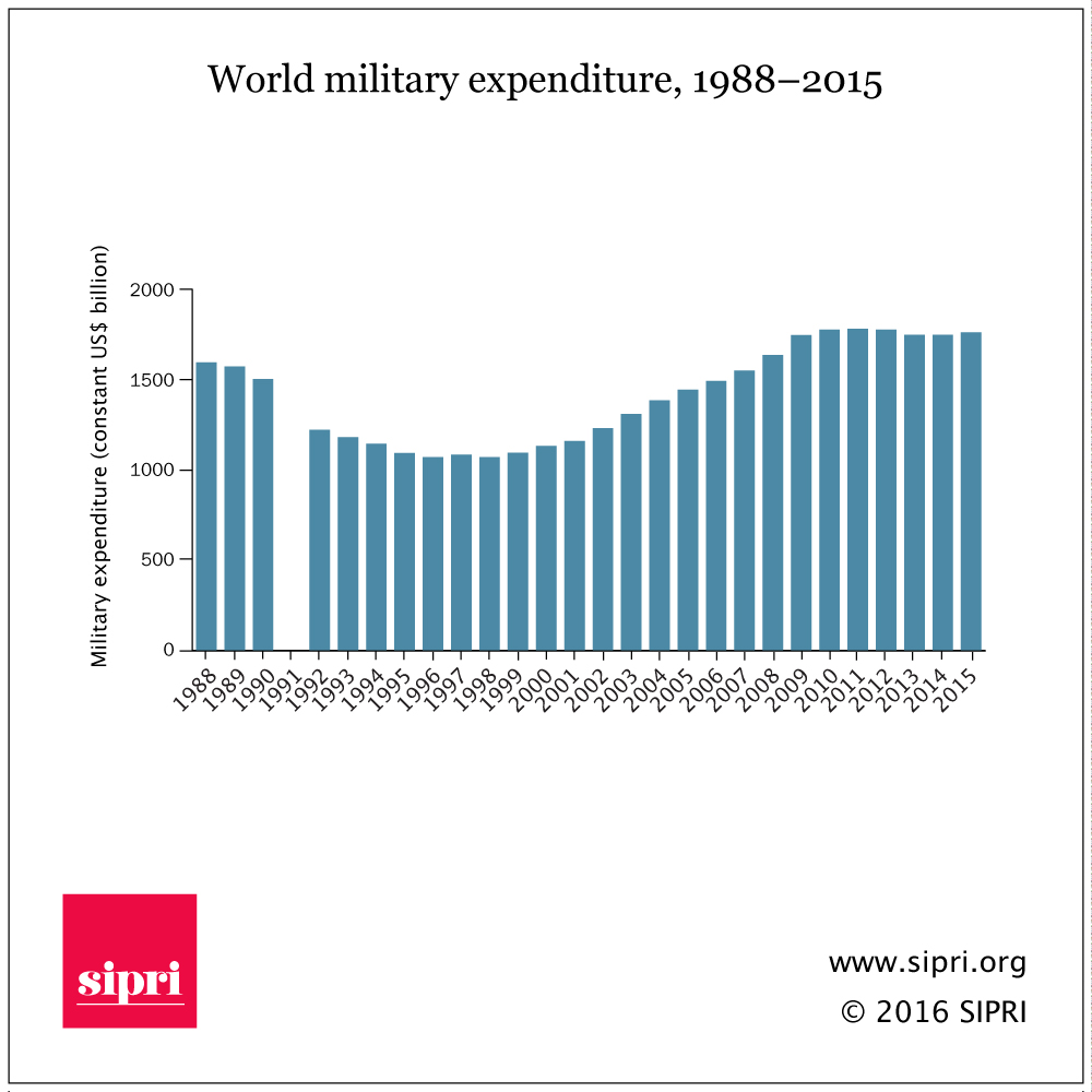 World Military Expenditure.
