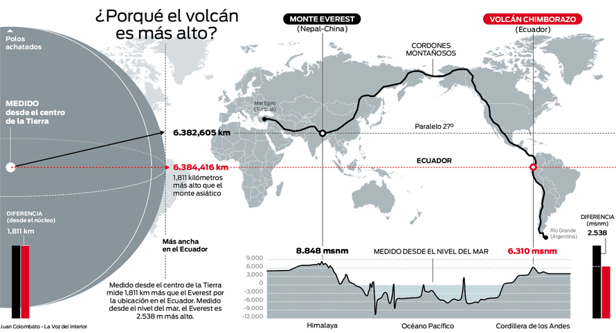 Ecuador Chimborazo & everest comparison.jpg