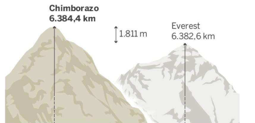 Kimborazo v/s Everest.jpeg