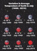 Be afraid: July was the hottest month known to mankind 