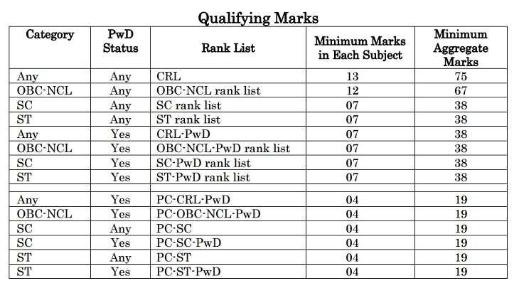 Check out the new criteria, qualifying marks & seat matrix for IIT JEE (Advanced) 2016 