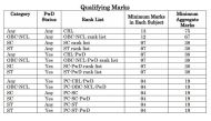 Check out the new criteria, qualifying marks & seat matrix for IIT JEE (Advanced) 2016 
