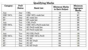 Check out the new criteria, qualifying marks & seat matrix for IIT JEE (Advanced) 2016 