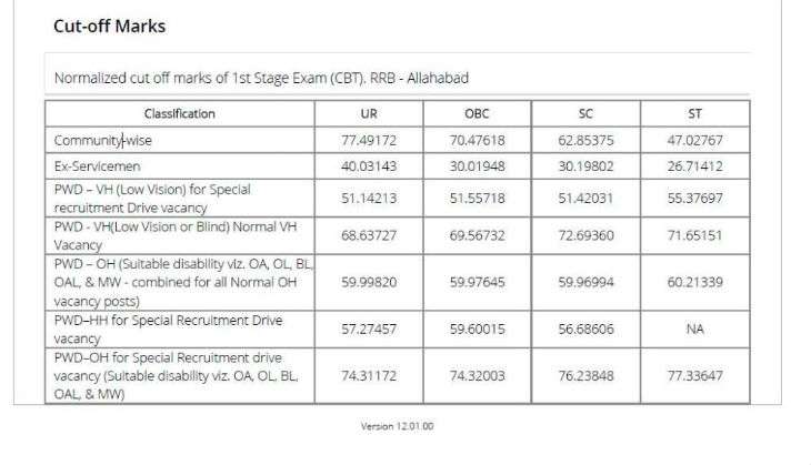 RRB NTPC Result 2016: Cutoffs marks announced for various regions 